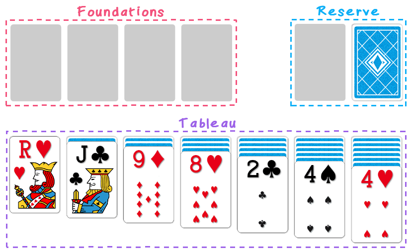 The layout of Klondike Solitaire (tableau, reserve, foundations)